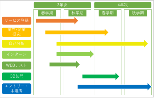 完全版 就活って何から始めればいい 時期ごとにやるべきことを解説 Jobspring